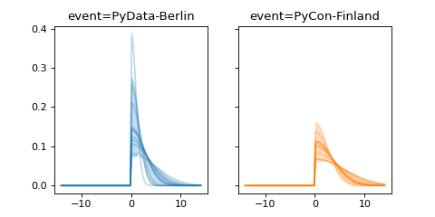 ../../_images/pymc_marketing-mmm-events-HalfGaussianBasis-1.png