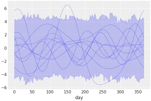 ../../_images/pymc_marketing-mmm-fourier-2.png