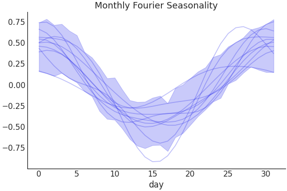 ../../_images/pymc_marketing-mmm-fourier-MonthlyFourier-1.png