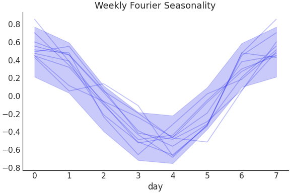 ../../_images/pymc_marketing-mmm-fourier-WeeklyFourier-1.png