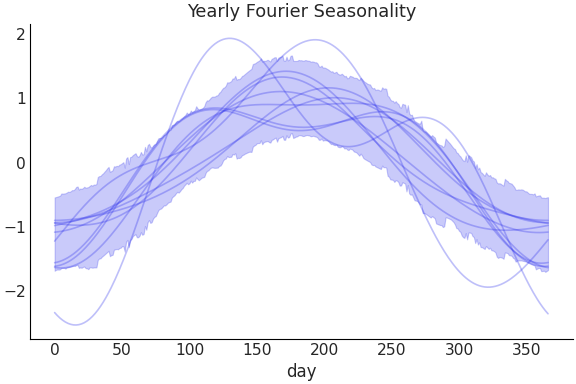 ../../_images/pymc_marketing-mmm-fourier-YearlyFourier-1.png